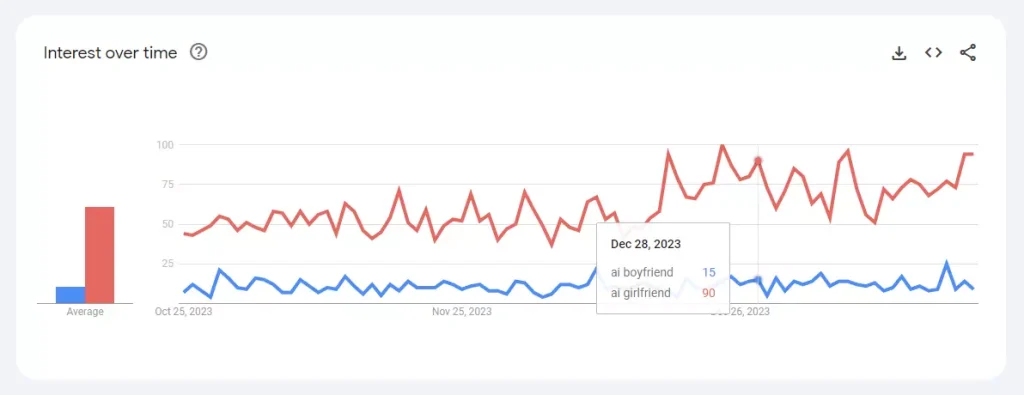 AI Girlfriends are far more popular than AI Boyfriends