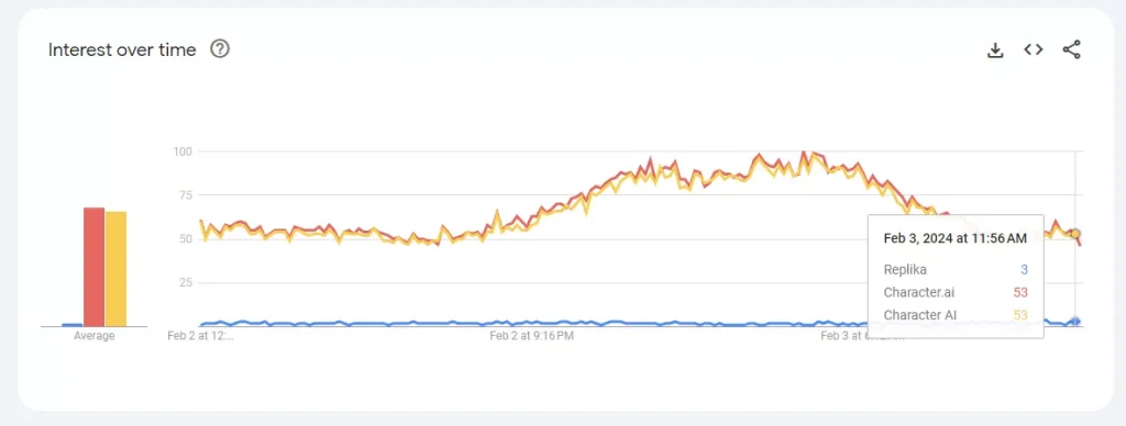 Replika vs Character AI active users